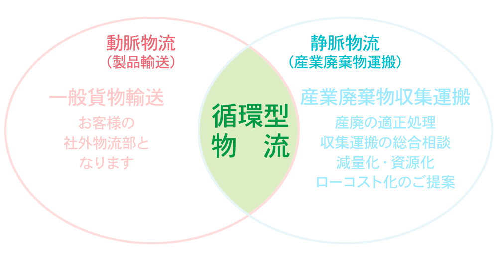 産業廃棄物収集運搬